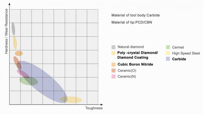 PCBN Carbide Cutting Inserts Indexable Turning Tools For Metal Processing 1